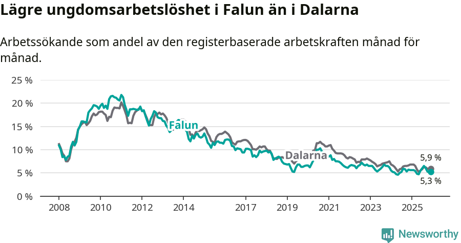 Graf: Arbetslöshet bland unga i Falu kommun och Dalarnas län