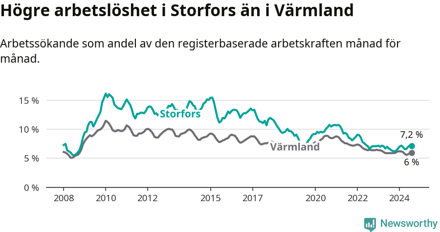 Graf: Arbetslöshet i Storfors kommun och Värmlands län