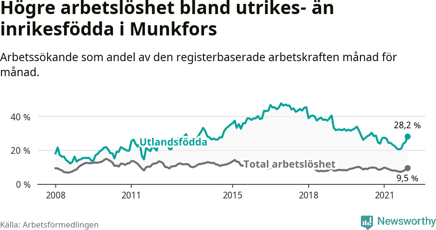 Graf: Skillnad i arbetslöshet mellan utrikesfödda och hela befolkningen i Munkfors kommun