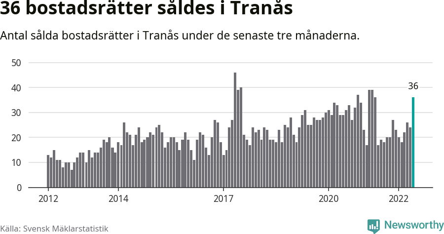 Graf: Antal sålda bostadsrätter i Tranås kommun