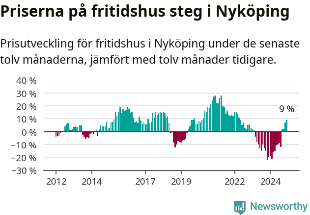 Graf: Prisutveckling för fritidshus i Nyköpings kommun