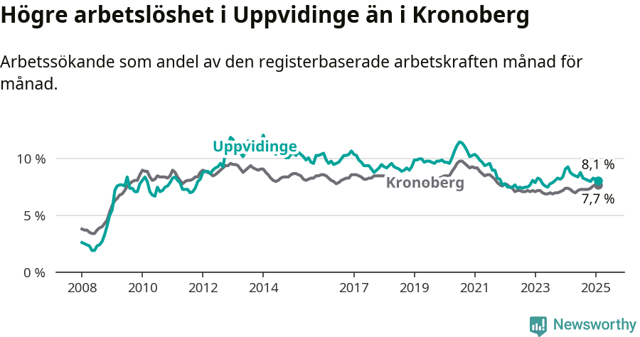 Graf: Arbetslöshet i Uppvidinge kommun och Kronobergs län