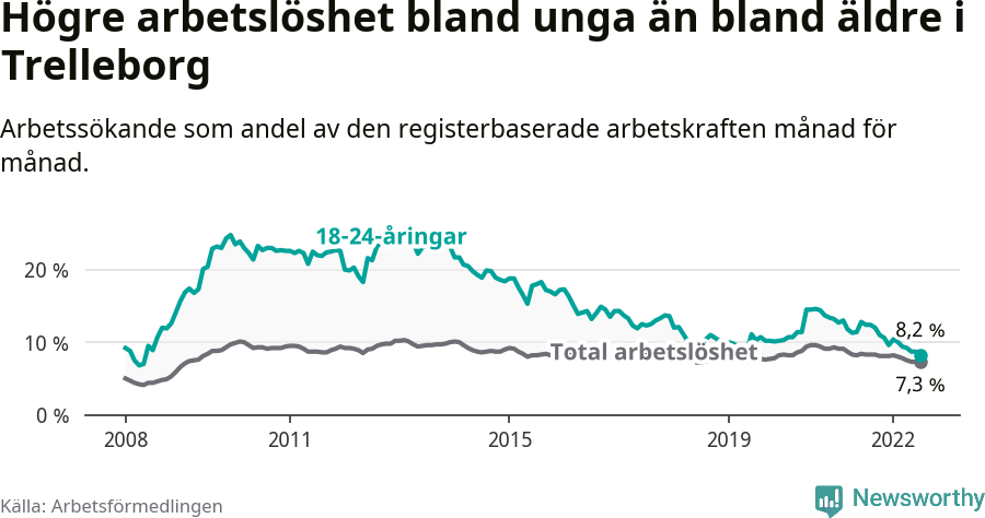 Graf: Skillnad i arbetslöshet mellan unga och hela befolkningen i Trelleborgs kommun