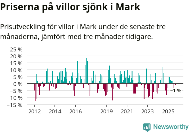 Graf: Prisutveckling för villor i Marks kommun