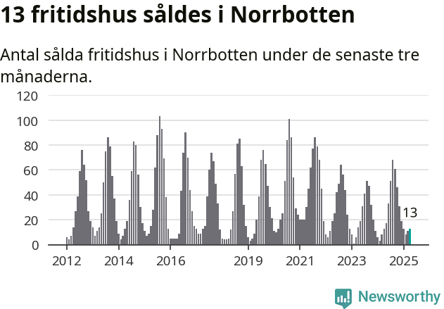 Graf: Antal sålda fritidshus i Norrbottens län