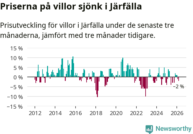 Graf: Prisutveckling för villor i Järfälla kommun