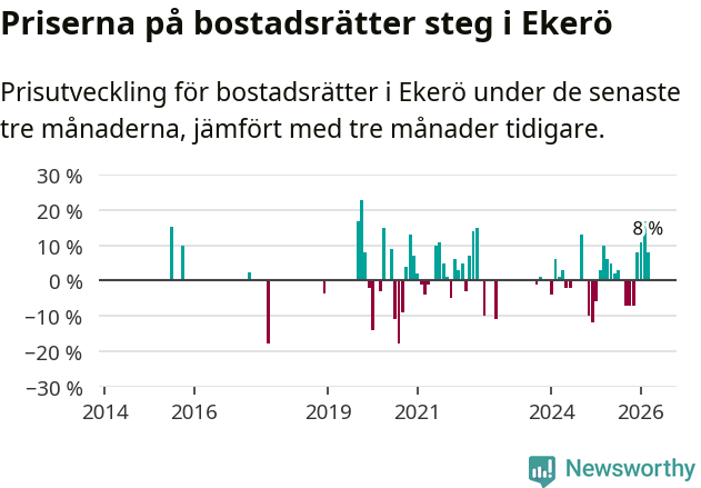 Graf: Prisutveckling för bostadsrätter i Ekerö kommun