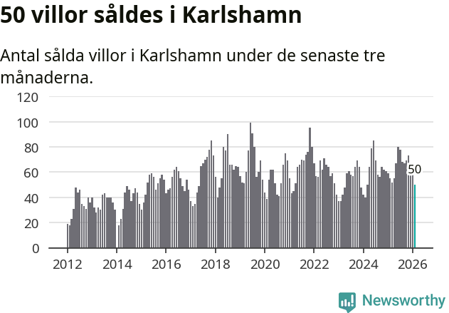 Graf: Antal sålda villor i Karlshamns kommun