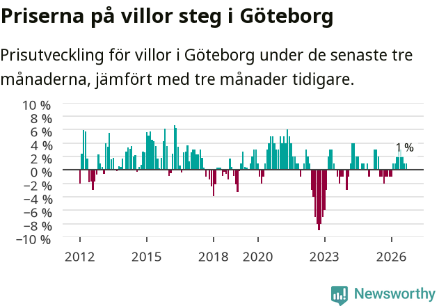 Graf: Prisutveckling för villor i Göteborgs kommun