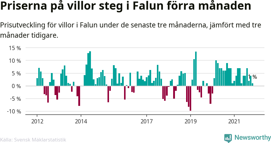 Graf: Prisutveckling för villor i Falu kommun