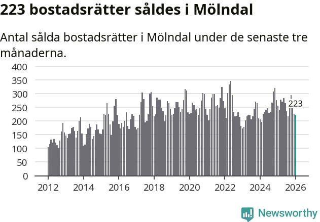 Graf: Antal sålda bostadsrätter i Mölndals kommun