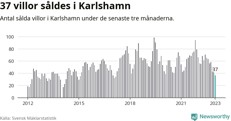 Graf: Antal sålda villor i Karlshamns kommun
