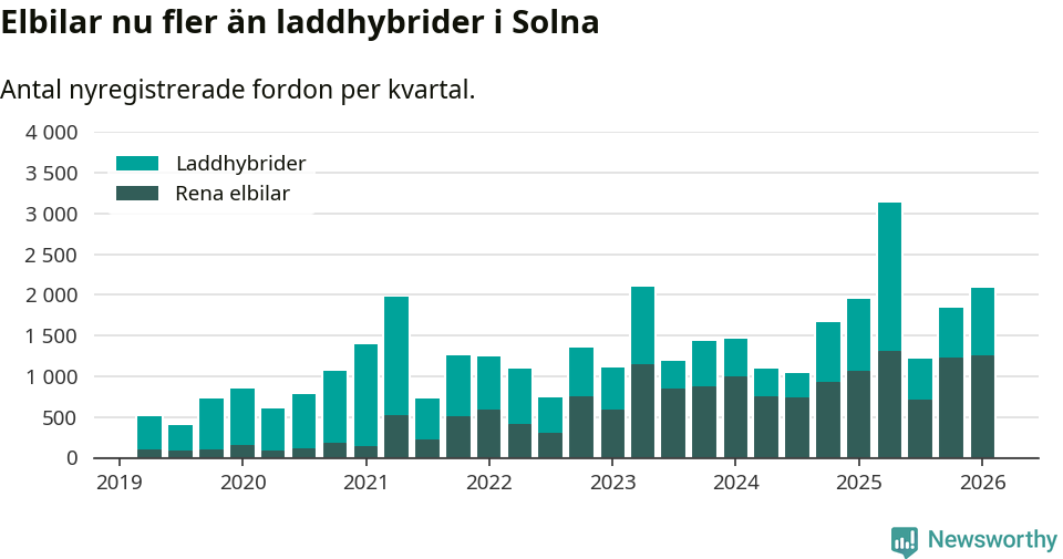 Graf: Antal nya laddhybrider och elbilar över tid