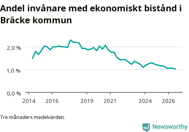 Graf över andelen biståndstagare per tremånadersperiod