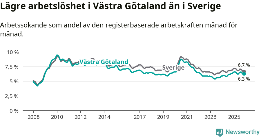 Graf: Arbetslöshet i Västra Götalands län och Sverige