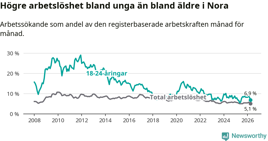 Graf: Skillnad i arbetslöshet mellan unga och hela befolkningen i Nora kommun