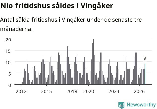 Graf: Antal sålda fritidshus i Vingåkers kommun