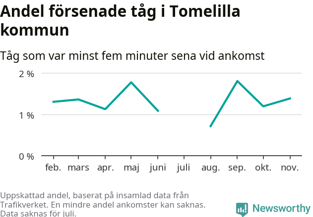 Graf över andel försenade tåg per månad