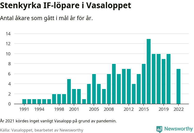 Graf: Antal löpare som gått i mål från Stenkyrka IF år för år.