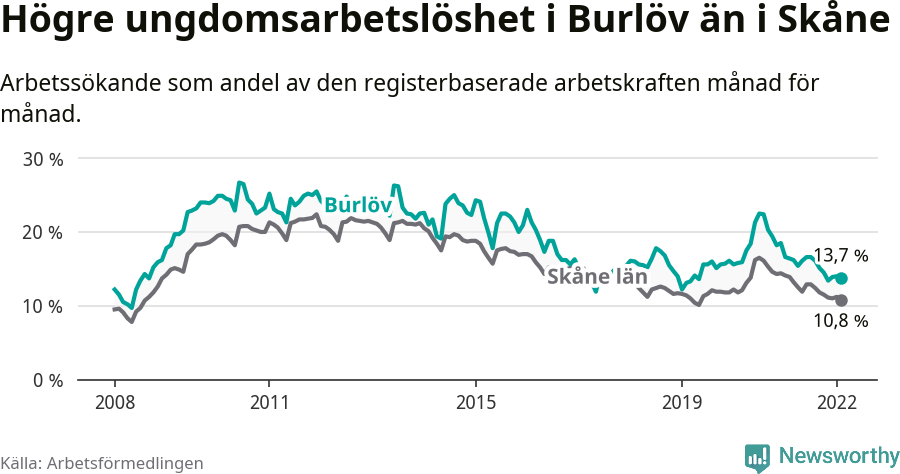 Graf: Arbetslöshet bland unga i Burlövs kommun och Skåne län