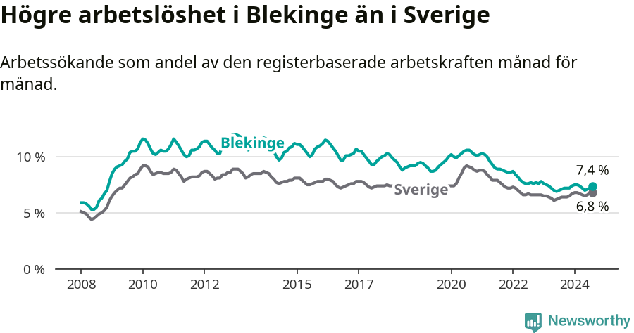 Graf: Arbetslöshet i Blekinge län och Sverige