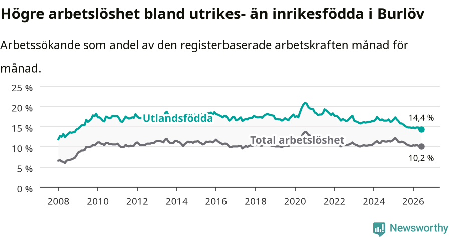 Graf: Skillnad i arbetslöshet mellan utrikesfödda och hela befolkningen i Burlövs kommun