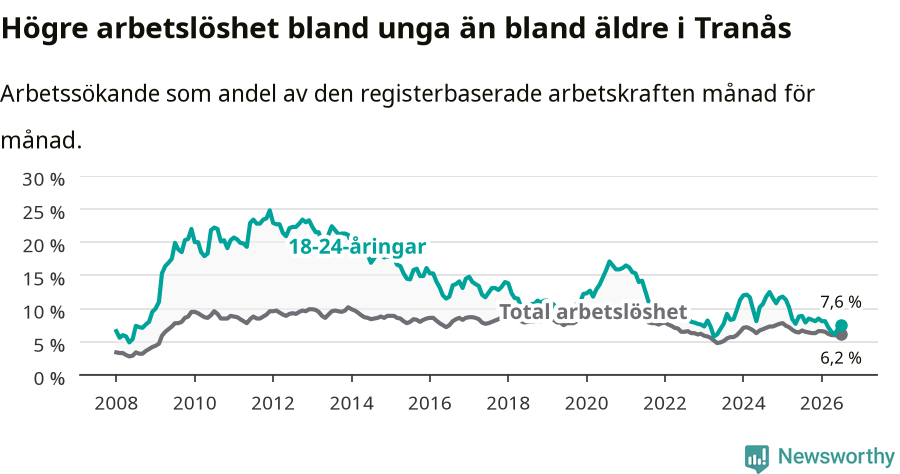 Graf: Skillnad i arbetslöshet mellan unga och hela befolkningen i Tranås kommun