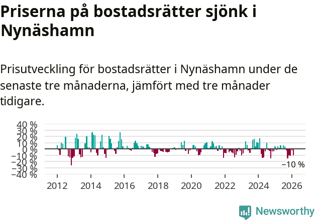 Graf: Prisutveckling för bostadsrätter i Nynäshamns kommun