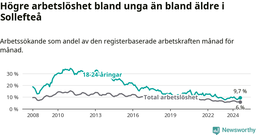 Graf: Skillnad i arbetslöshet mellan unga och hela befolkningen i Sollefteå kommun