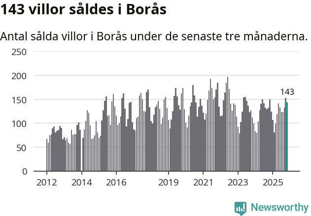 Graf: Antal sålda villor i Borås kommun