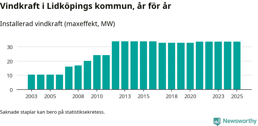 stapeldiagram som visar den totala installerade effekten från år till år.