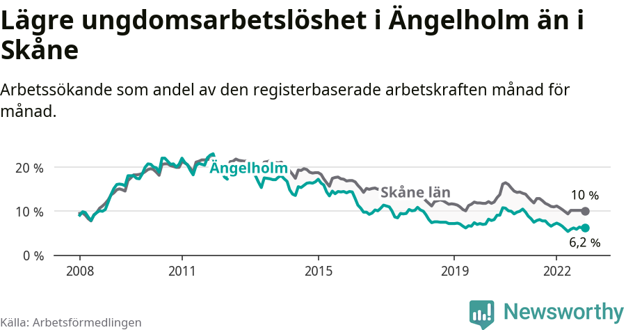 Graf: Arbetslöshet bland unga i Ängelholms kommun och Skåne län