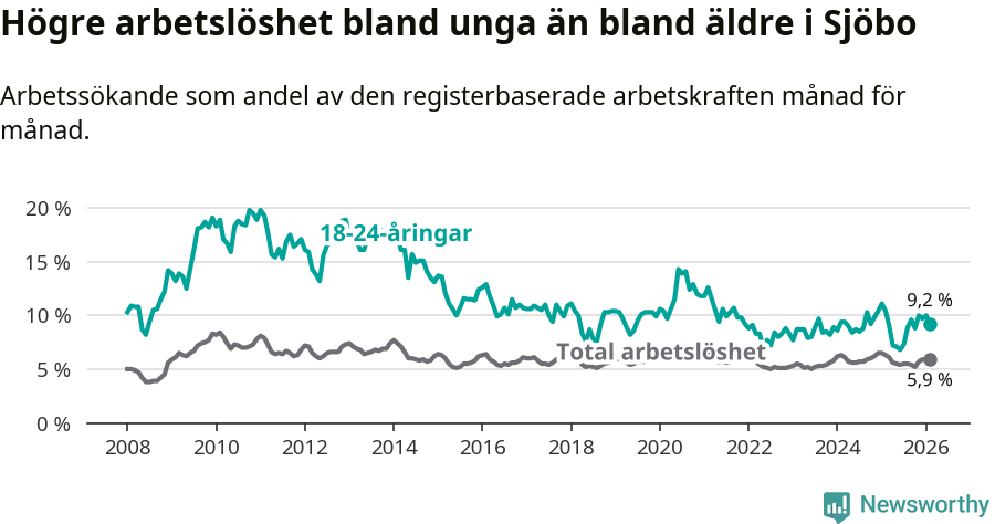 Graf: Skillnad i arbetslöshet mellan unga och hela befolkningen i Sjöbo kommun