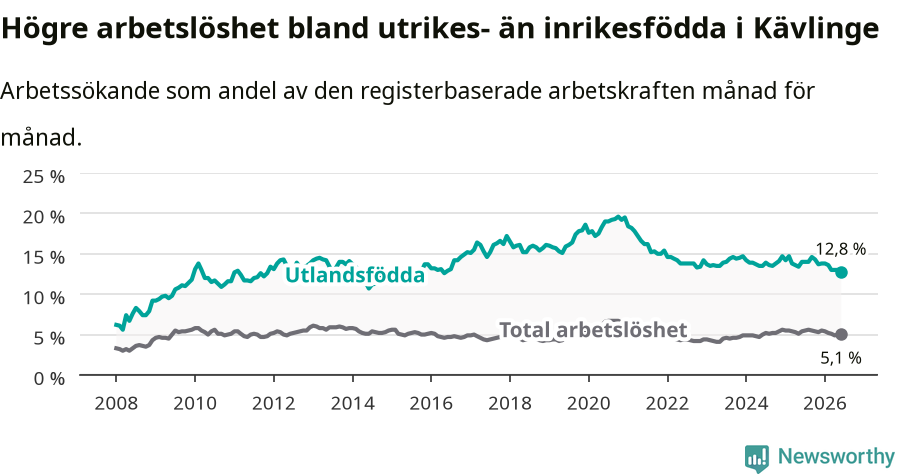 Graf: Skillnad i arbetslöshet mellan utrikesfödda och hela befolkningen i Kävlinge kommun