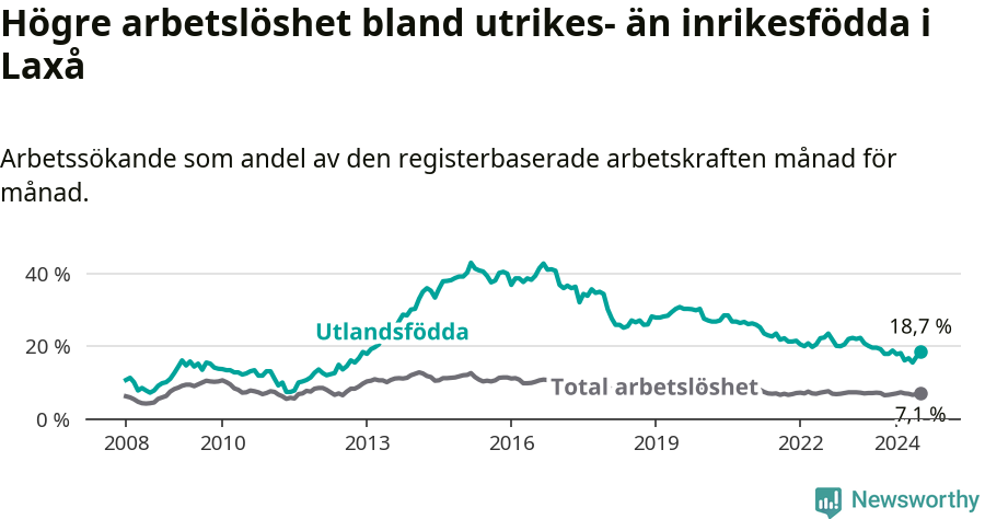 Graf: Skillnad i arbetslöshet mellan utrikesfödda och hela befolkningen i Laxå kommun