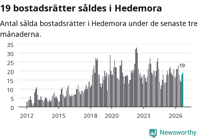 Graf: Antal sålda bostadsrätter i Hedemora kommun