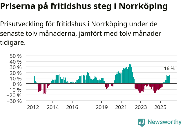 Graf: Prisutveckling för fritidshus i Norrköpings kommun