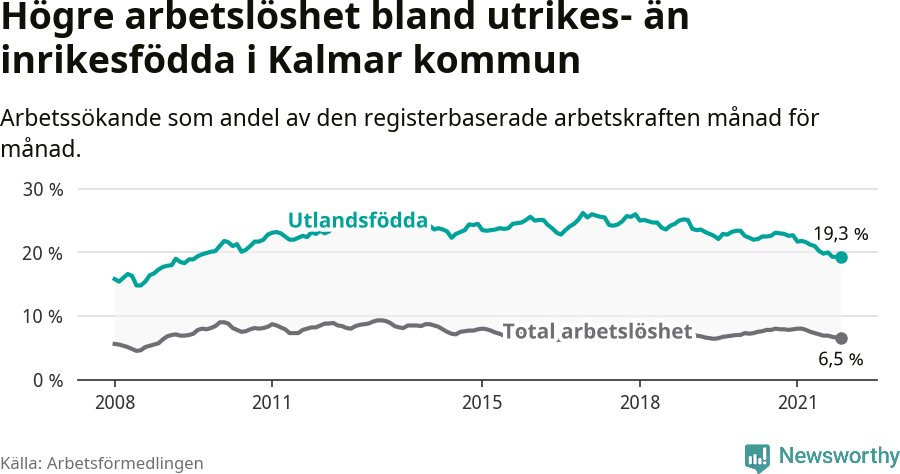Graf: Skillnad i arbetslöshet mellan utrikesfödda och hela befolkningen i Kalmar kommun