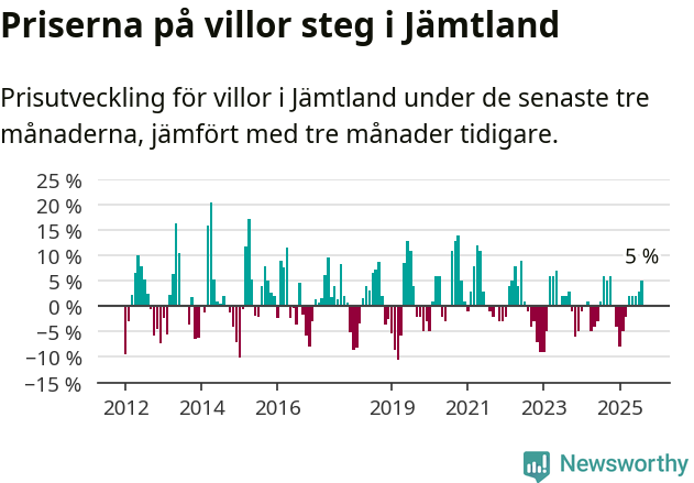 Graf: Prisutveckling för villor i Jämtlands län