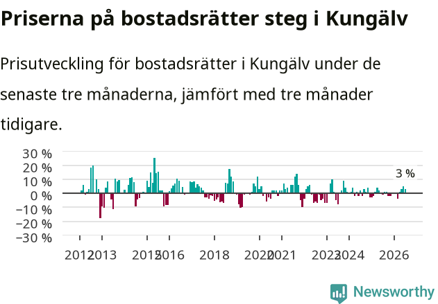 Graf: Prisutveckling för bostadsrätter i Kungälvs kommun