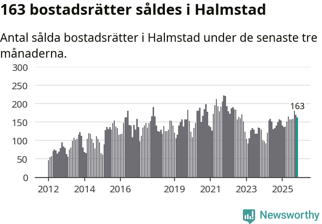 Graf: Antal sålda bostadsrätter i Halmstads kommun
