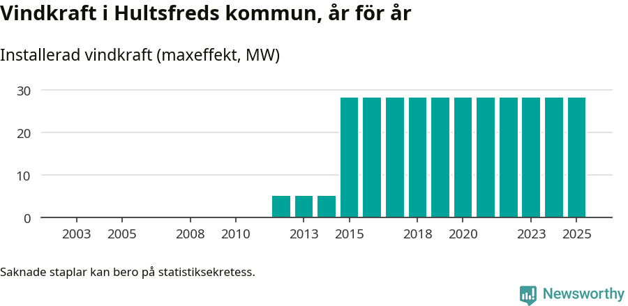 stapeldiagram som visar den totala installerade effekten från år till år.