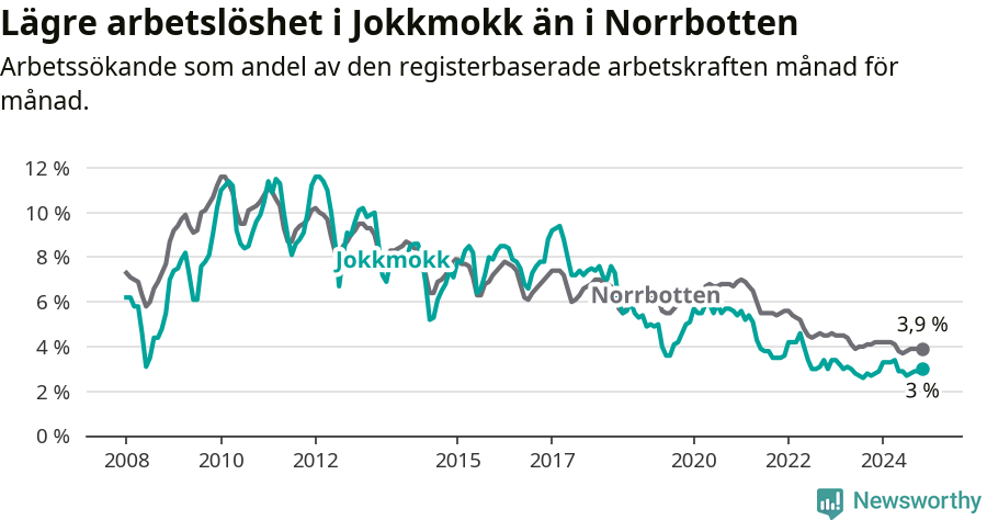 Graf: Arbetslöshet i Jokkmokks kommun och Norrbottens län