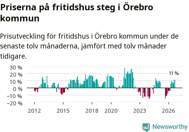 Graf: Prisutveckling för fritidshus i Örebro kommun