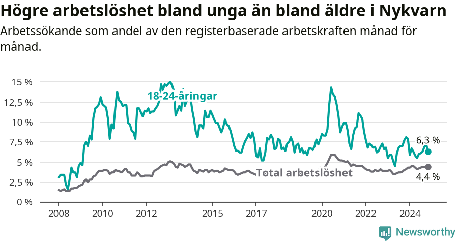 Graf: Skillnad i arbetslöshet mellan unga och hela befolkningen i Nykvarns kommun