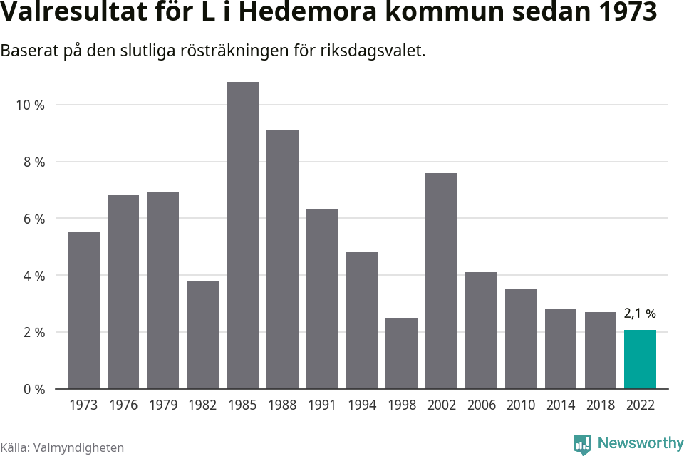 Liberalernas resultat över tid