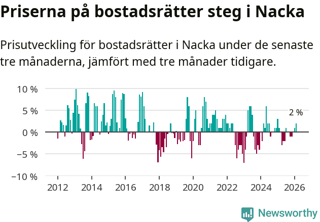 Graf: Prisutveckling för bostadsrätter i Nacka kommun