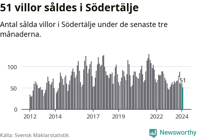 Graf: Antal sålda villor i Södertälje kommun