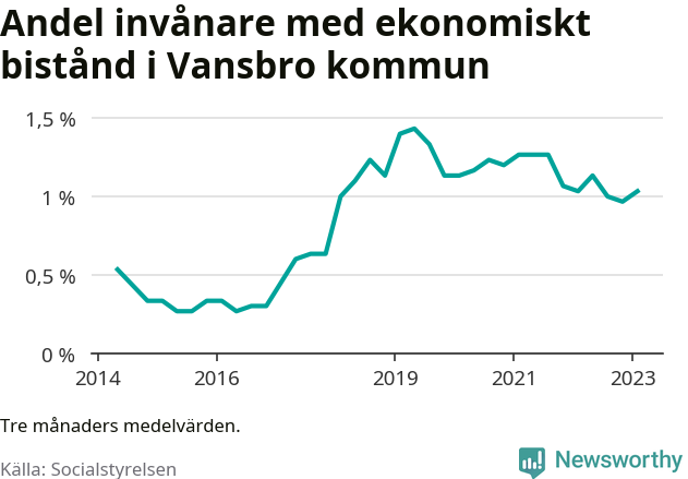 Graf över andelen biståndstagare per tremånadersperiod