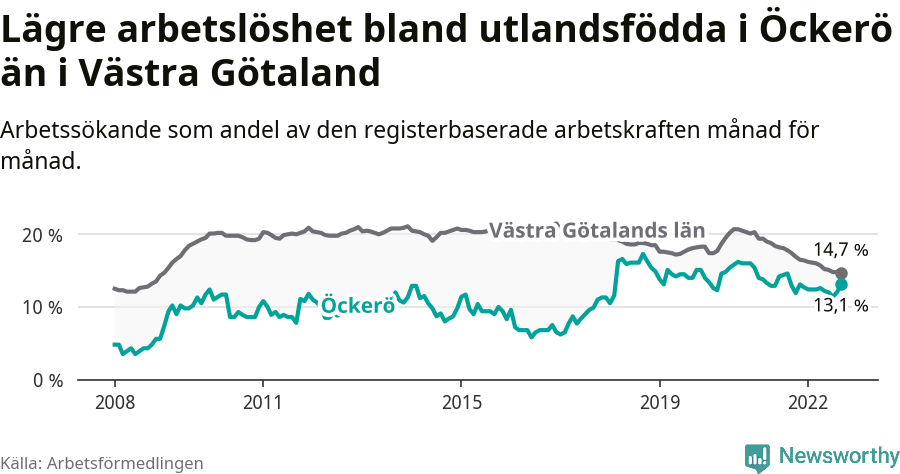 Graf: Arbetslöshet bland utrikesfödda i Öckerö kommun och Västra Götalands län